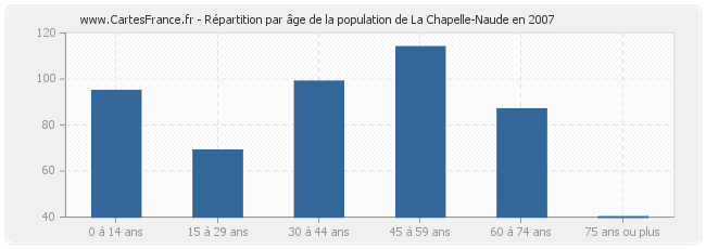 Répartition par âge de la population de La Chapelle-Naude en 2007